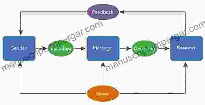 A Diagram Illustrating The Communication Process, From The Sender To The Receiver And The Various Factors That Can Influence Its Effectiveness. Effective Communication: Learn How To Be More Proficient And Effective In Your Communications With Friends Family And Associates