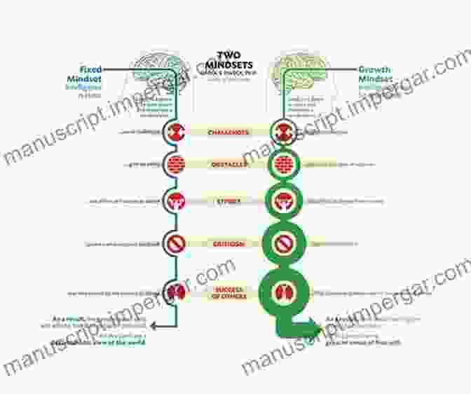 A Diagram Illustrating The Concept Of A Growth Mindset Kid Confidence A Parent S Guide: 7 Psychology Tips And Tricks You Must Know To Develop Unstoppable Confidence In Your Kids Discover Activities To Boost Confidence In Your Children 1)