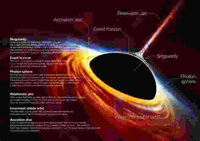 Artistic Representation Of A Black Hole's Accretion Disk And Event Horizon Einstein S Monsters: The Life And Times Of Black Holes