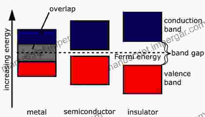 Band Theory Diagram Showing The Valence Band, Conduction Band, And Band Gap Basic Semiconductor Physics (Graduate Texts In Physics)