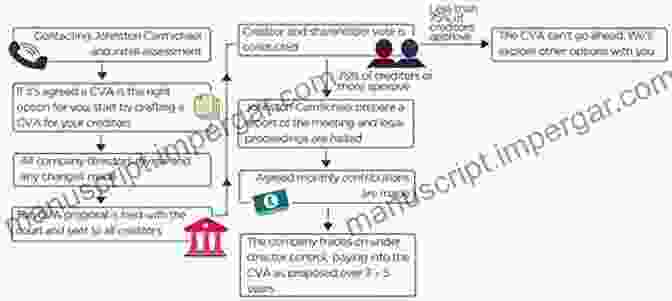 Company Voluntary Arrangement Pre Insolvency Proceedings: A Normative Foundation And Framework