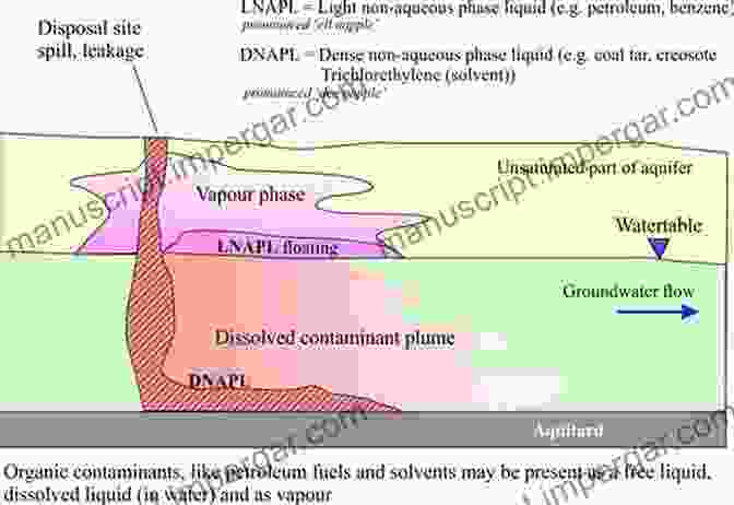 Diagram Depicting The Behavior And Fate Of A Contaminant Plume In An Aquifer Groundwater Hydraulics And Pollutant Transport