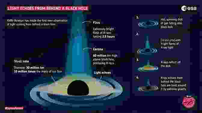 Diagram Depicting The Formation Of A Black Hole After The Collapse Of A Massive Star Einstein S Monsters: The Life And Times Of Black Holes