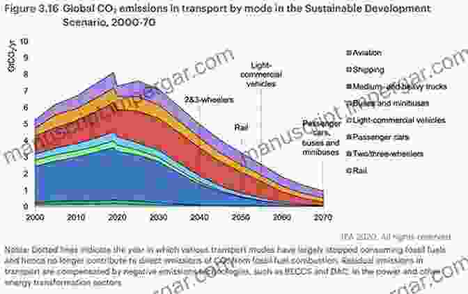 Graph Showing The Relationship Between Logistics Emissions And Economic Growth Sustainable Logistics: Responses To A Global Challenge (Lecture Notes In Logistics)