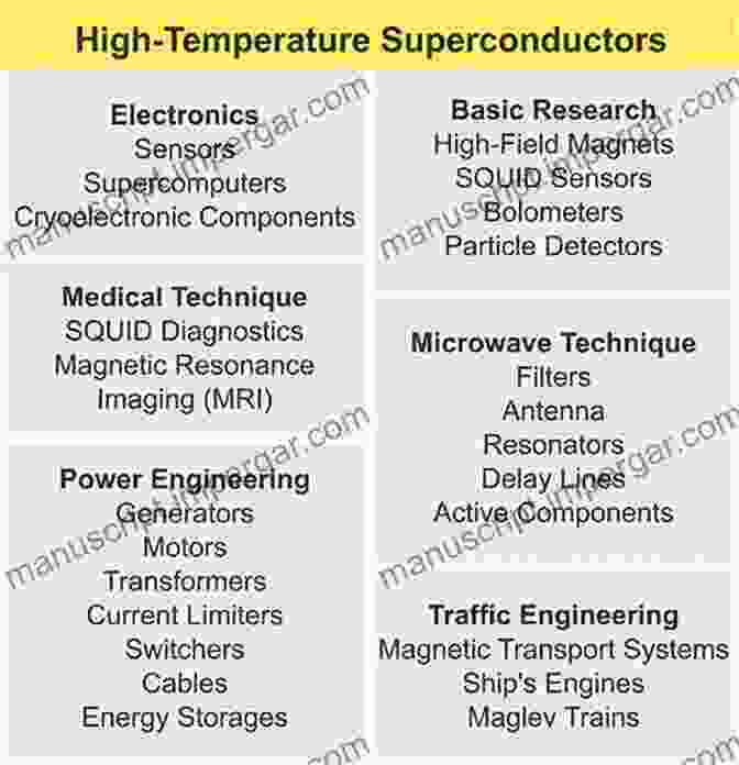 Graphic Representation Of The Applications Of High Temperature Superconductors High Temperature Superconductors (Woodhead Publishing In Electronic And Optical Materials)