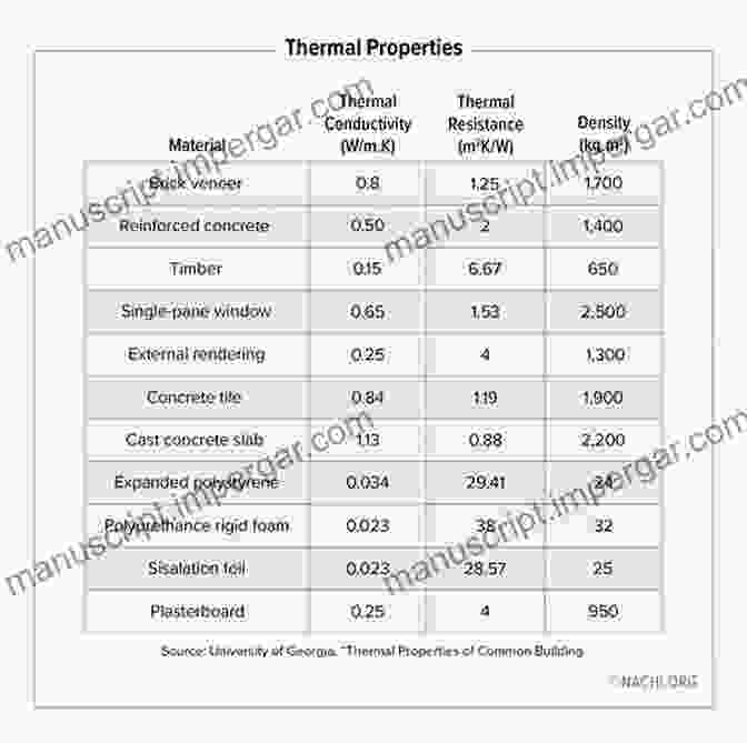 Intriguing Depiction Of The Thermal Properties Of Different Materials, Showcasing The Unique Thermal Characteristics Of Each Substance A Guide To Thermal Physics: From The Fundamentals Thru Callen Level Equilibrium Thermodynamics