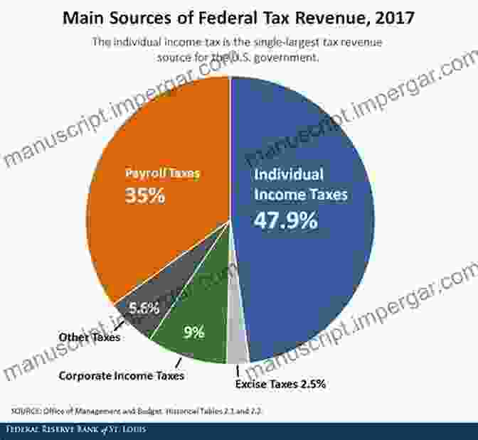 Percentage Of Total Tax Revenue Paid By Individuals America: Who Really Pays The Taxes?