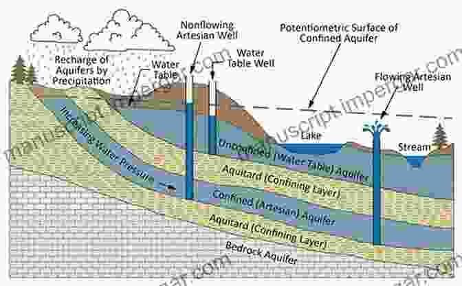 Schematic Diagram Illustrating Groundwater Flow Through An Aquifer Groundwater Hydraulics And Pollutant Transport