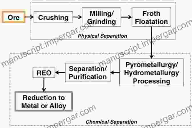 Schematic Diagram Of Rare Earth Extraction And Refinement Processes Extractive Metallurgy Of Rare Earths