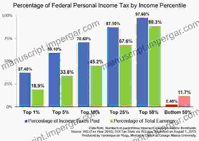 Tax Burden As A Percentage Of Income For Different Income Levels America: Who Really Pays The Taxes?